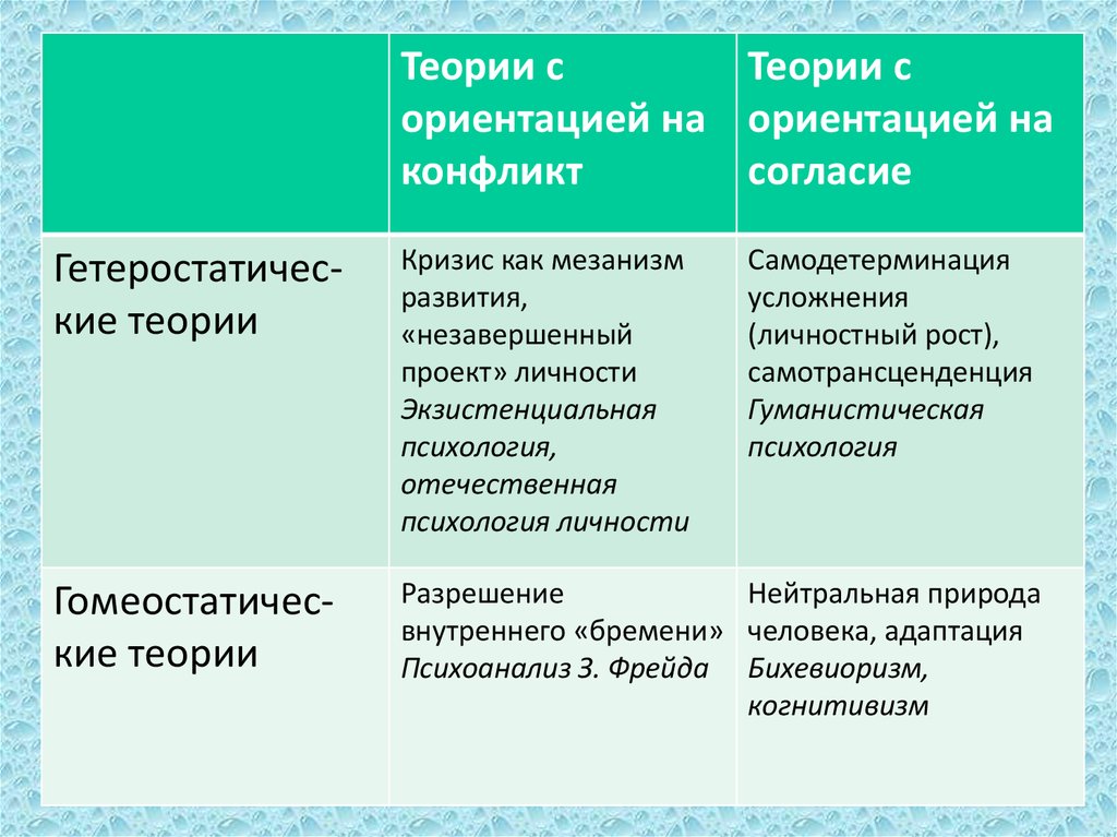 Теоретическая ориентация. Гетеростатические теории личности. Гомеостатические теории личности ориентация на согласие. Гомеостатическая и гетеростатическая теории. Гетеростаз это в психологии.