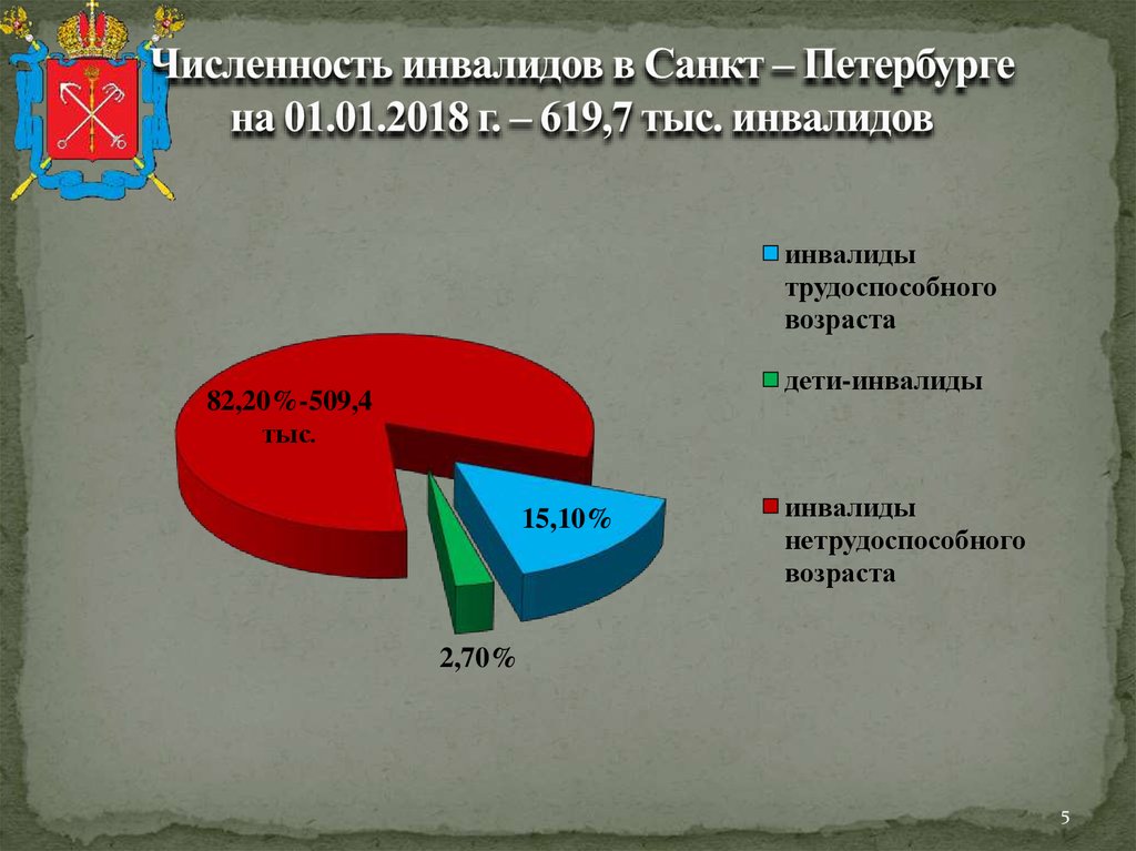 Численность инвалидов