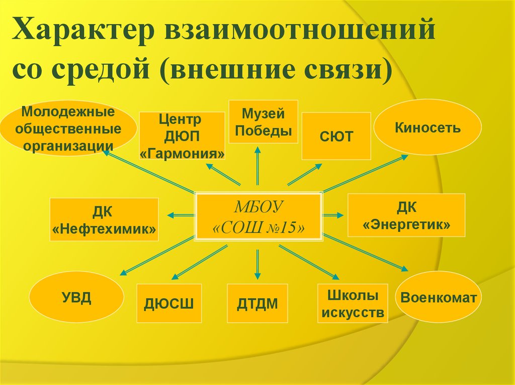 Схема взаимодействия организации с внешней средой