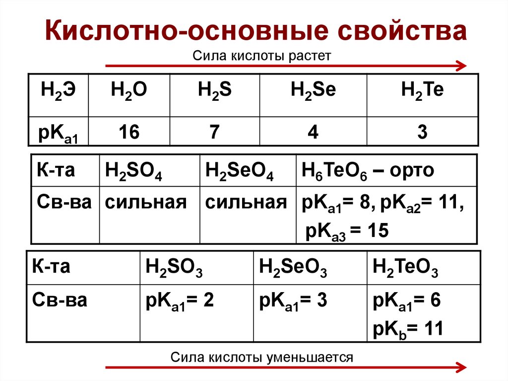 Кислотно основные свойства