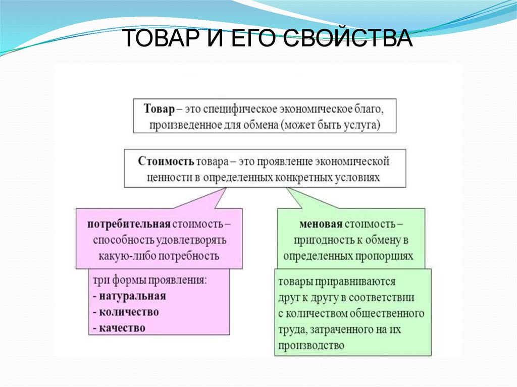 Каков товар. Товар и его свойства экономика. Свойства товара в экономике. Товар и его свойства экономика кратко. Понятие товара и его свойства.