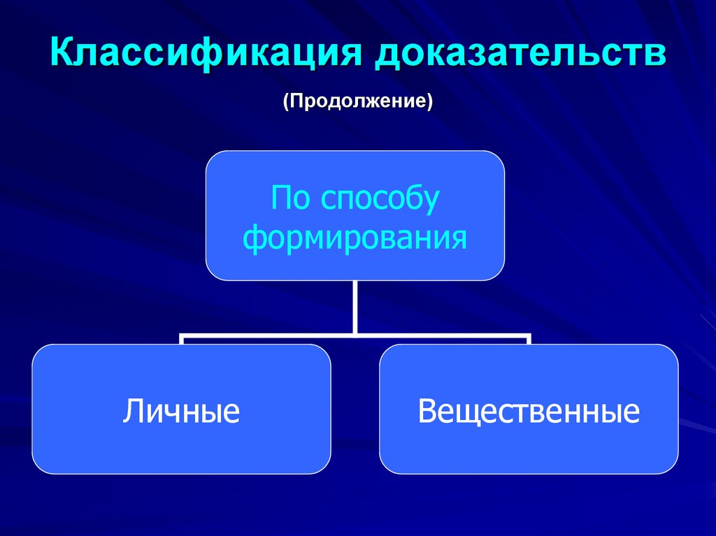 Личные и вещественные доказательства