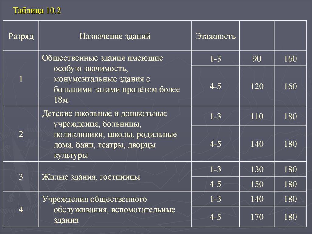 Таблица 10.2