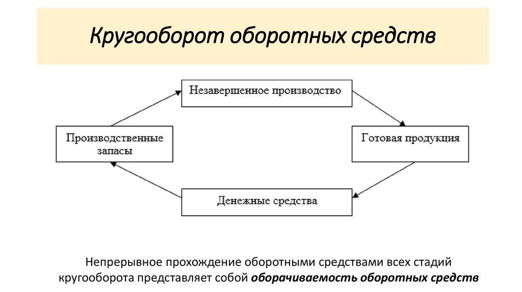 Какая из представленных ниже схем отражает сбытовую стадию кругооборота оборотных средств