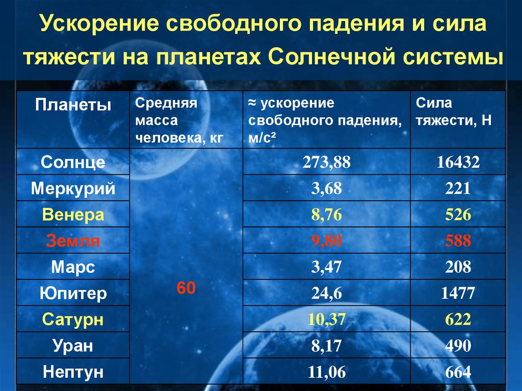 Сила притяжения планет. Таблица планеты ускорение свободного падения. Ускорение свободного падения таблица планет. Ускорение свободного падения планет солнечной системы. Ускорение свободного падения планет солнечной системы таблица.