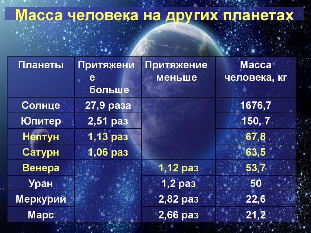 Притяжение солнца. Ускорение свободного падения планет солнечной системы таблица. Сила гравитации на других планетах. Вес человека на разных планетах. Вес человека на разных планетах солнечной системы.