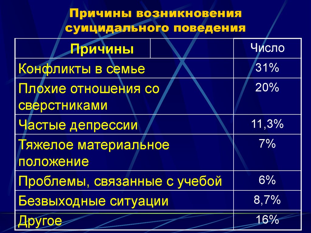 Проблема суицидального поведения подростков проект