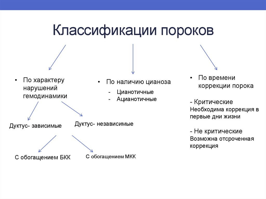 Классификация сердца. Классификация пороков. Классификация пороков человека. Пороки сердца классификация. Классификация врожденных пороков сердца схема.