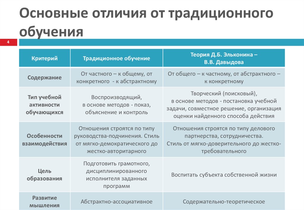 Чем отличается обучение. Содержание традиционного обучения. Содержание традиционной системы обучения. Характеристика традиционной системы обучения. Задачи традиционного подхода в обучении.