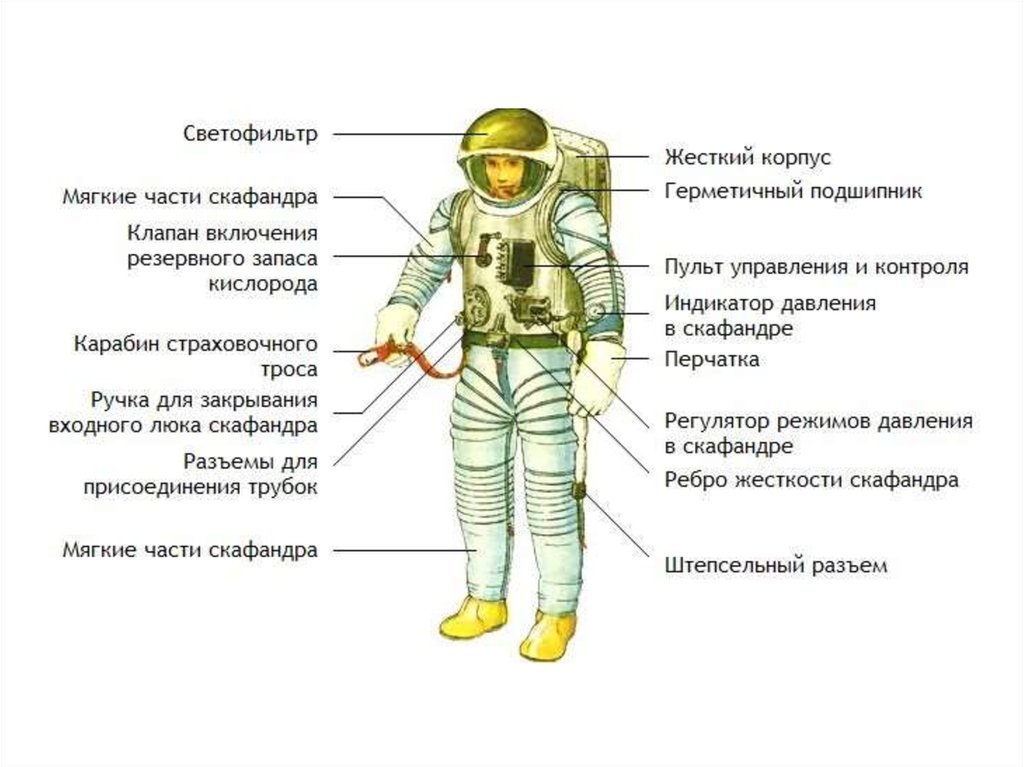 Скафандр космонавта весит