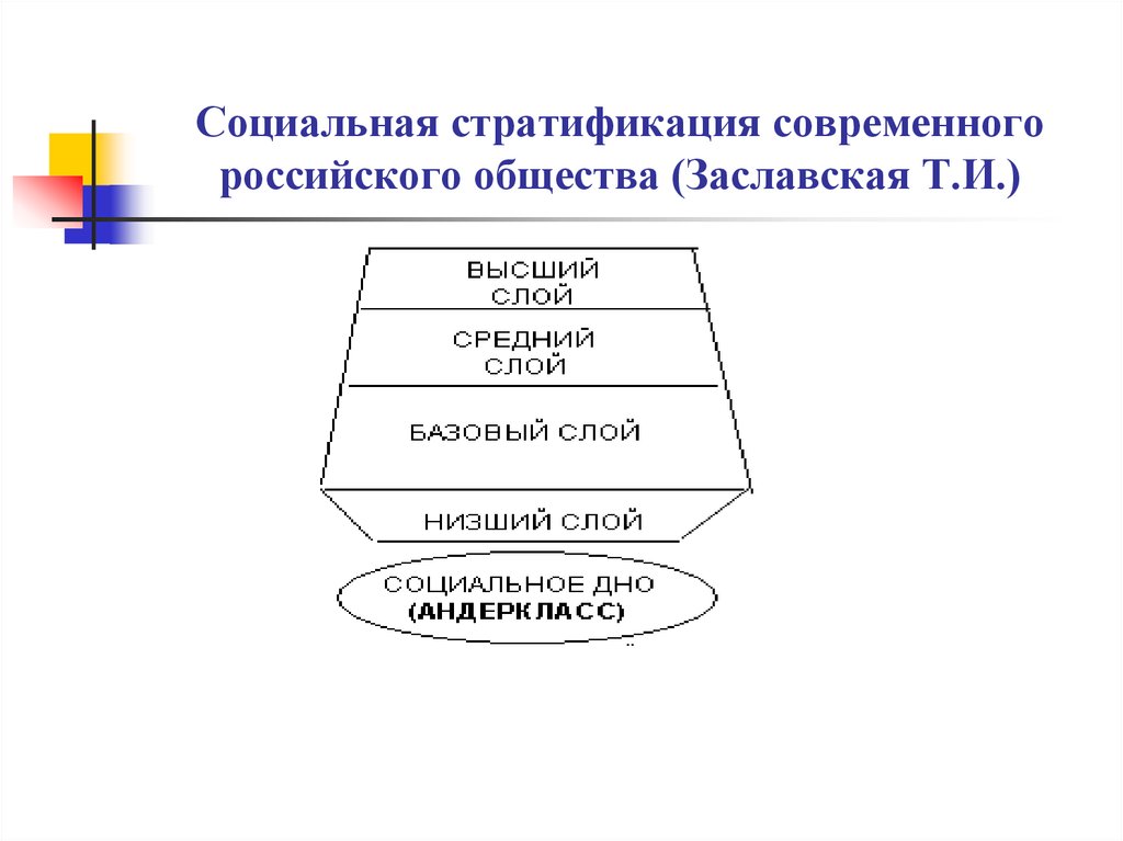 Социальная стратификация современного российского общества (Заславская Т.И.)
