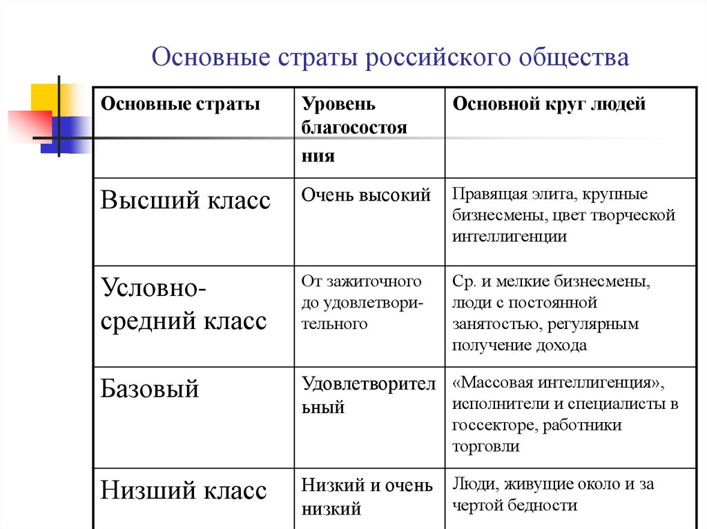 Виды социальных классов. Основные страты российского общества. Социальные слои общества. Основные социальные слои. Социальные слои российского общества.