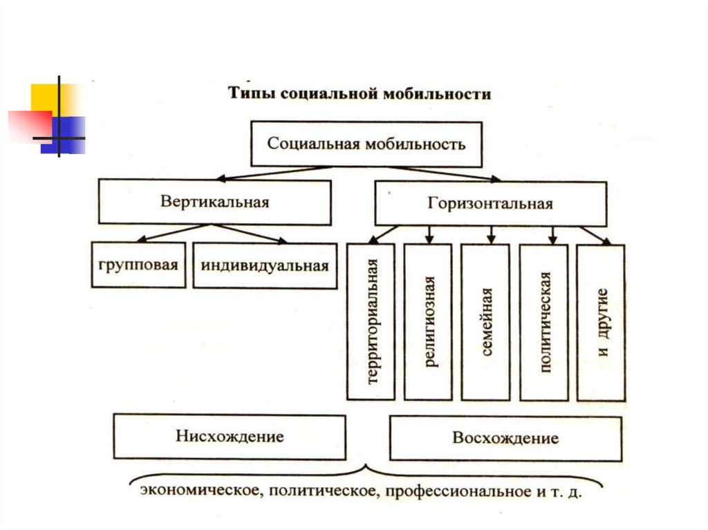 Вертикальной групповой социальной мобильности. Типы социальной мобильности. Типы социальной мобильности схема. Виды социальной мобильности вертикальная и горизонтальная. Схема вертикальная мобильность горизонтальная мобильность.