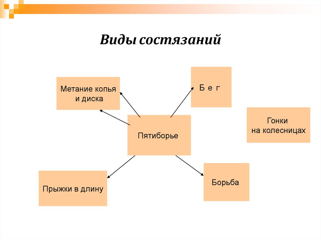 Виды состязаний. Виды состязаний Олимпийских игр в древности. Виды осязания. Видысозтизаний в древности. Виды состязаний в старину.