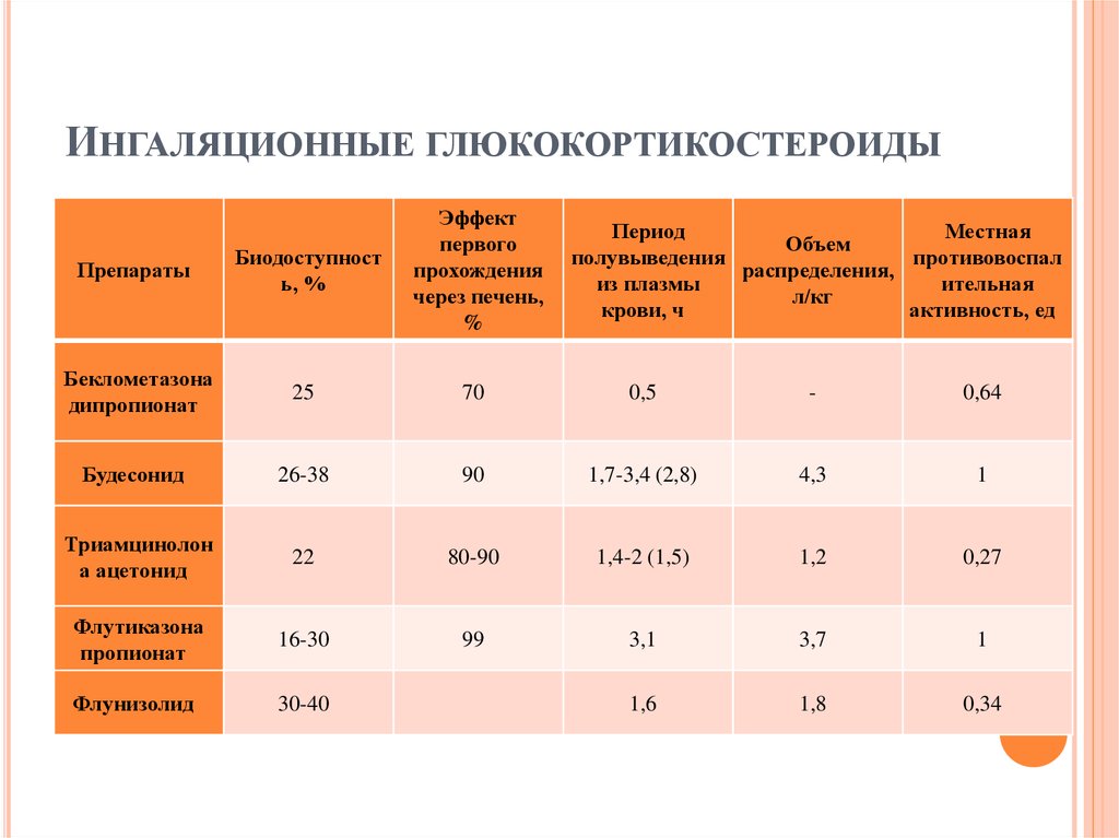 Глюкокортикостероиды клиническая фармакология презентация