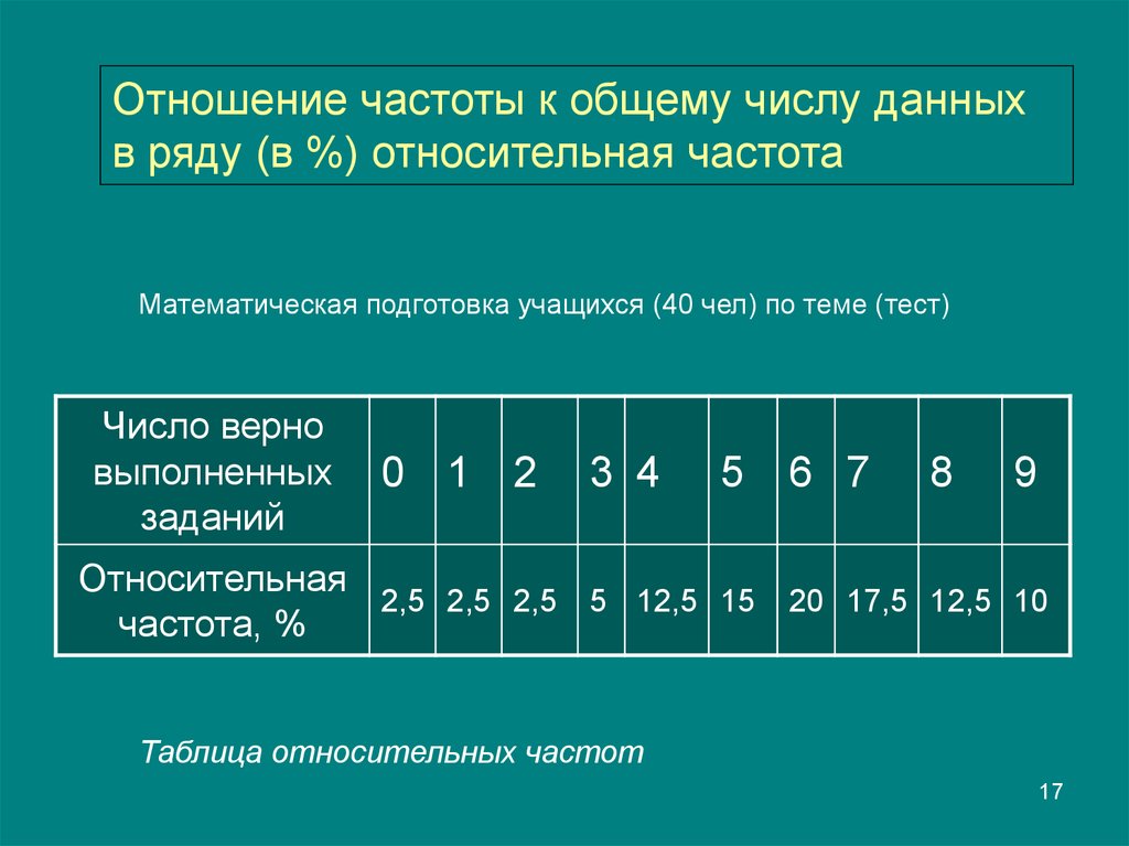 Определить число частот. Как найти относительную частоту таблица. Ряд относительных частот. Таблица относительных частот. Относительная частота в алгебре.