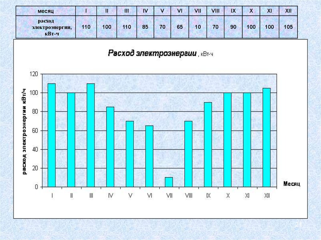 Статистика 9. Столбчатая диаграмма температуры. Столбчатые диаграммы затрат. Столбчатая диаграмма расход электроэнергии. Затраты электроэнергии график.