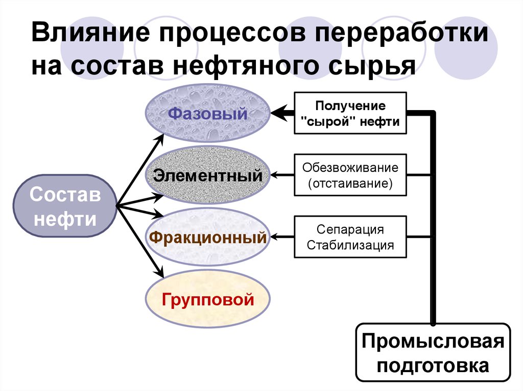 Какие процессы влияют