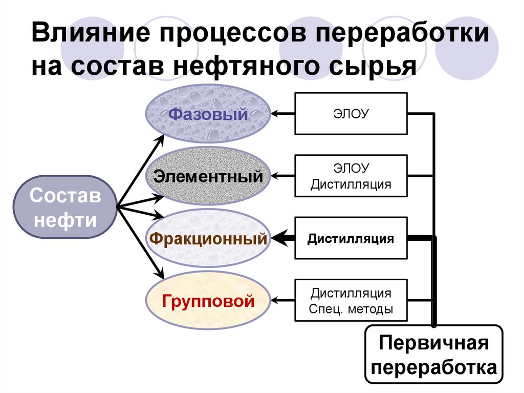 Влияние процессов. Первичная переработка сырья. Влияние на процесс. Схема кластер переработка нефти. Состав и переработка нефти.