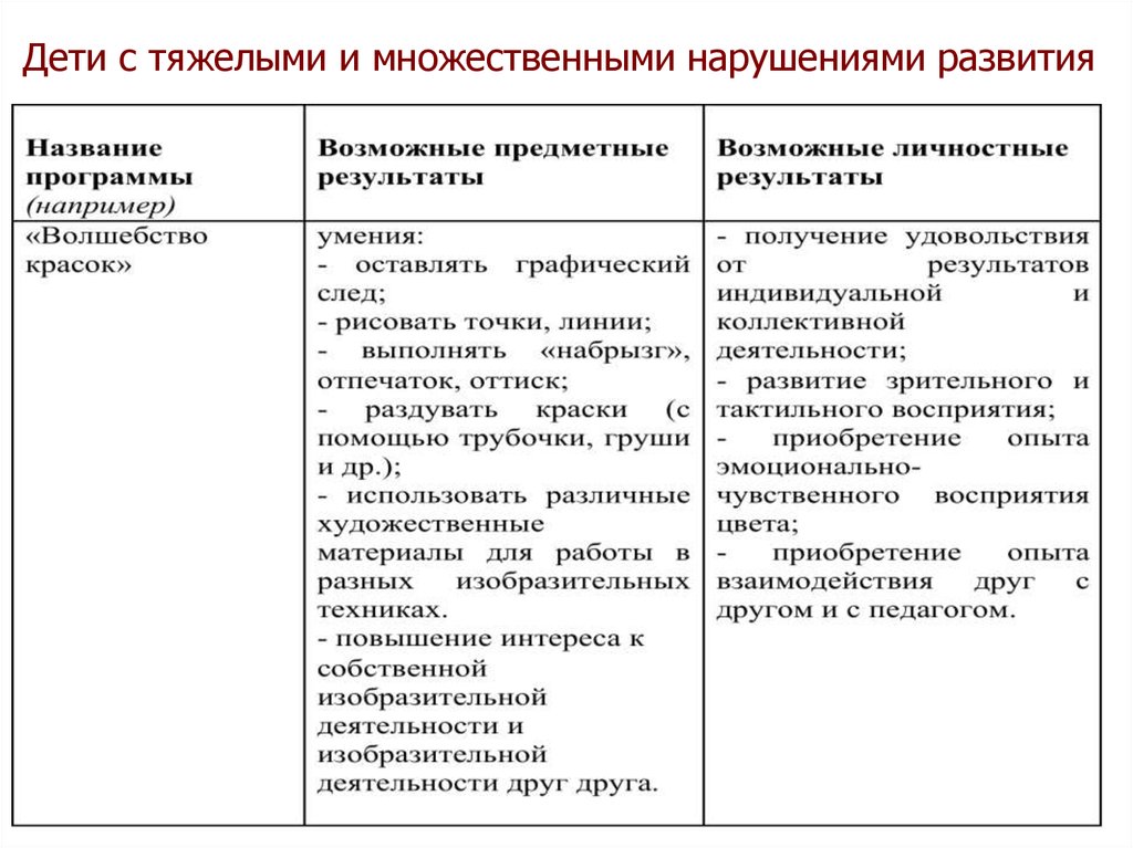 Группы нарушений развития. Характеристика детей с тяжелыми множественными нарушениями развития. Дети с тяжелыми множественными нарушениями. Специфика работы с детьми с тяжелыми множественными нарушениями. Особенности развития детей с ТМНР.