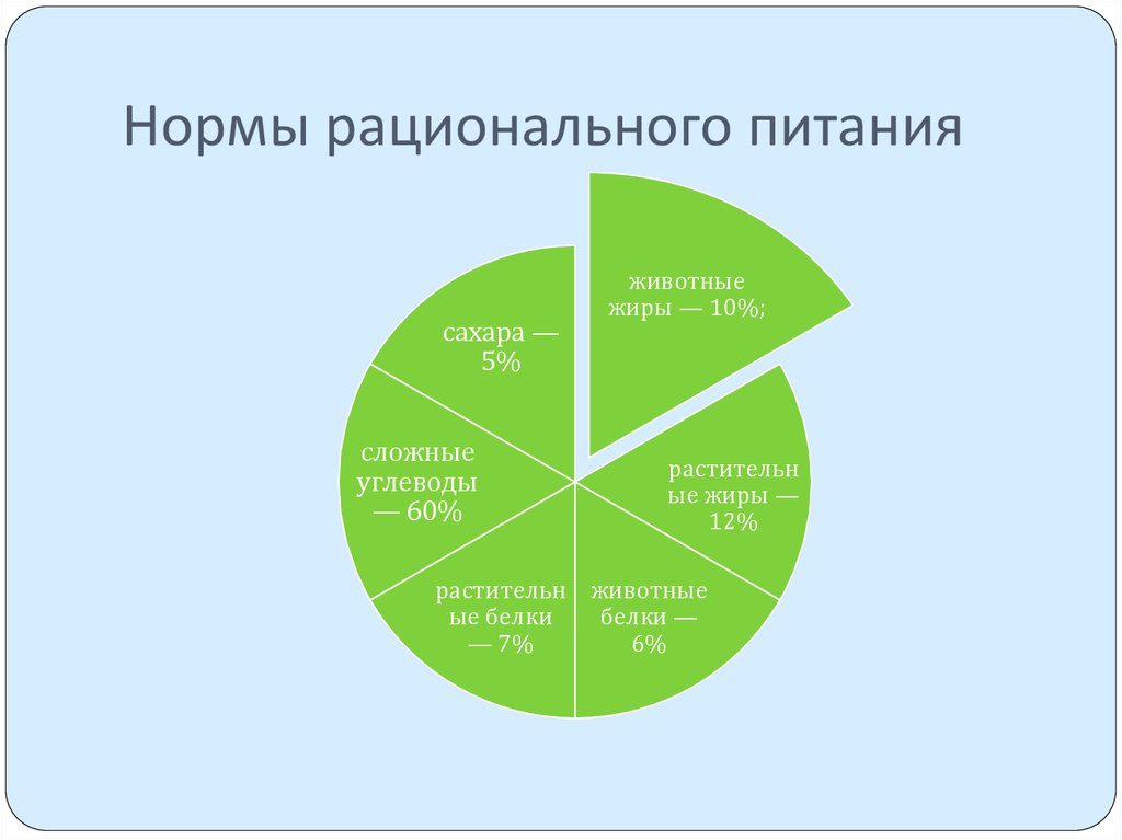 Схема рационального питания в процентах