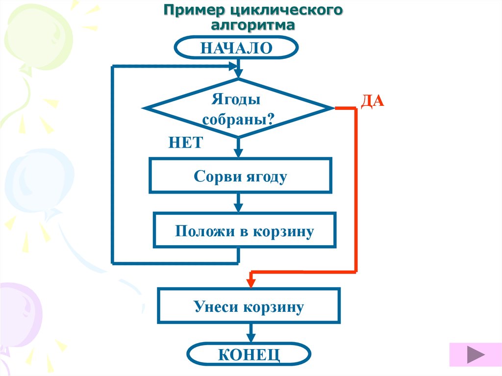 Циклические блок схемы