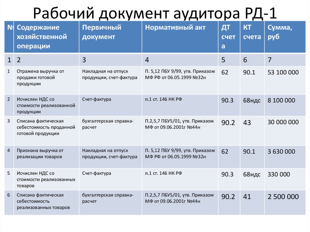 План аудита это рабочий документ аудитора составляемый с целью