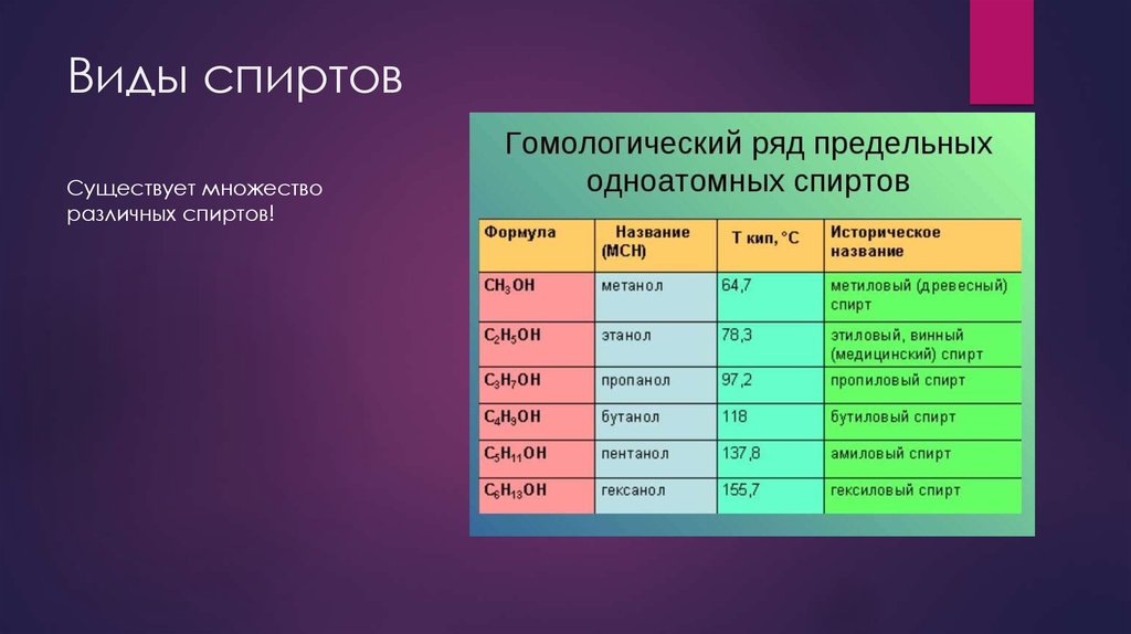 Формулы известных спиртов. Типы спиртов. Разновидности спирта. Форма спирта.