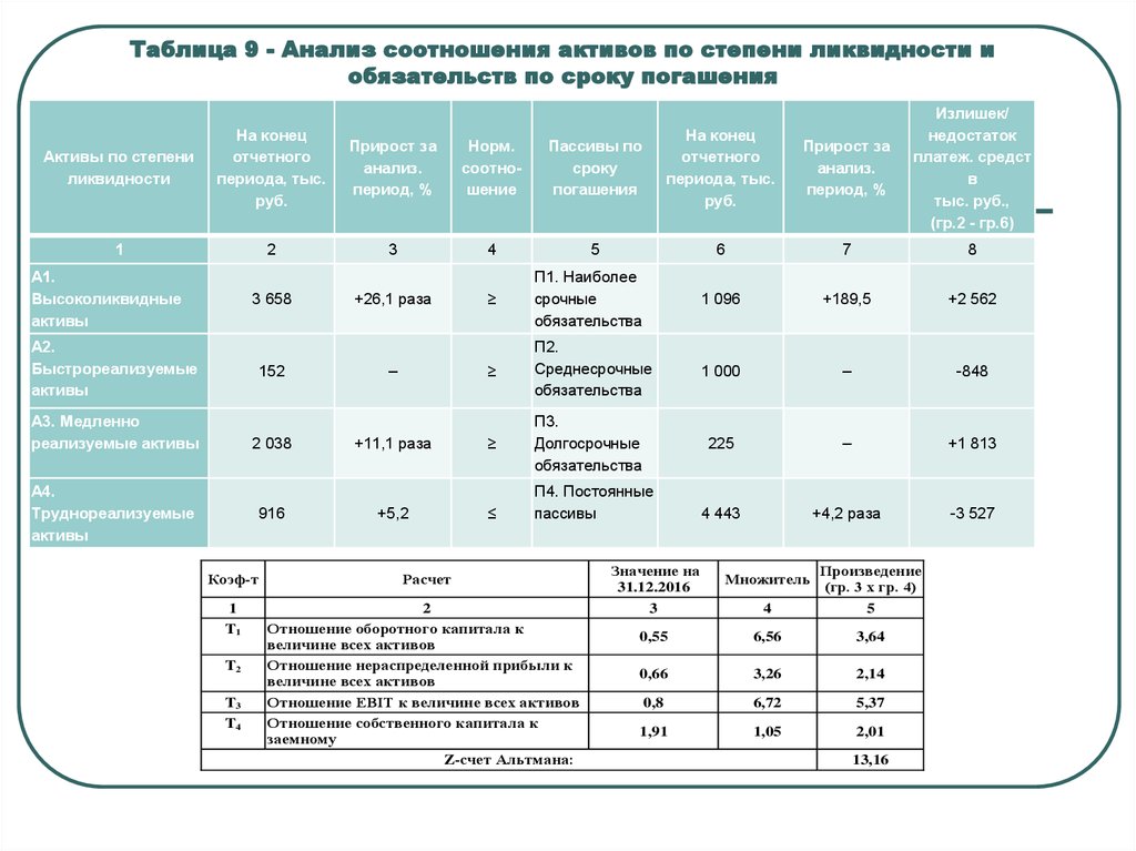 Анализ коэффициентов