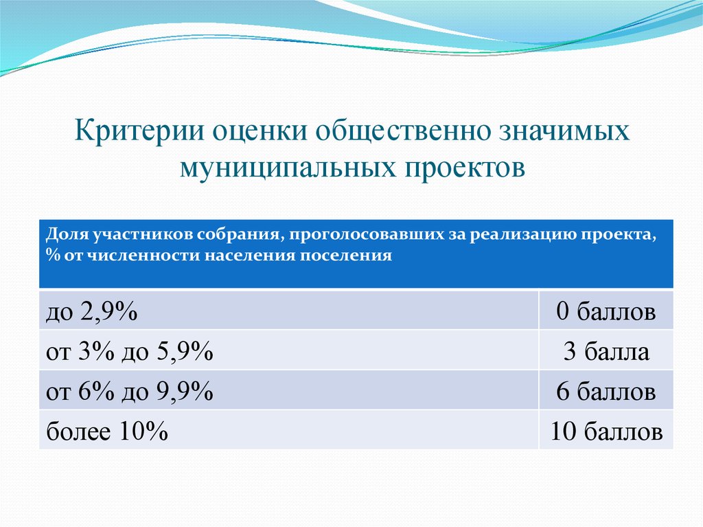 Общественная оценка. Критерии оценивания общественных расходов:. Показатели муниципального проекта. По численности проектов. Общественно значимая и общественно оцениваемая.