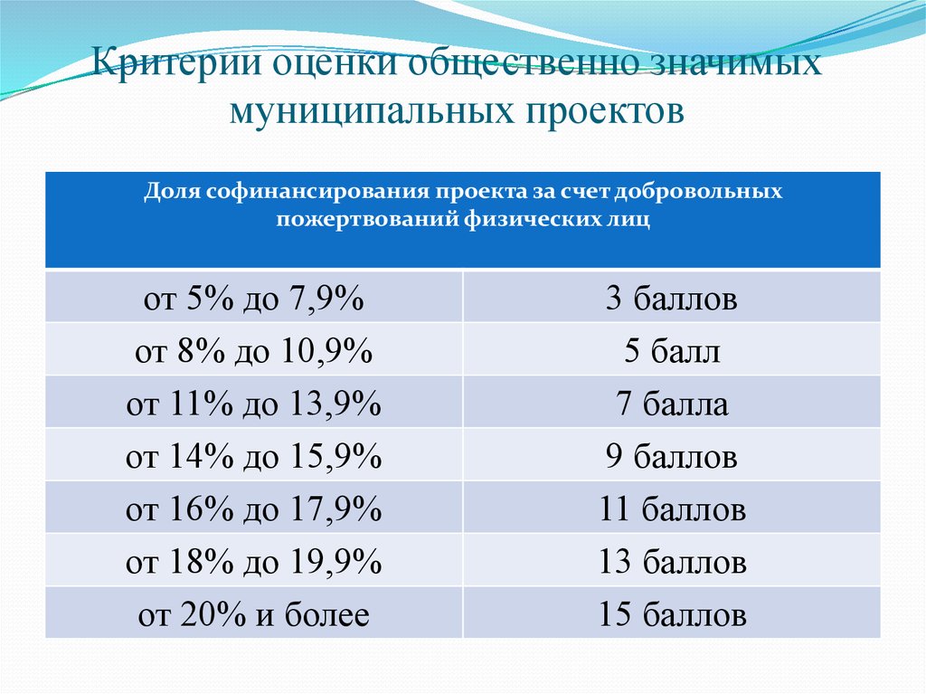 Что значит муниципальное учреждение. Критерии оценки общественного здоровья. Общая оценка.