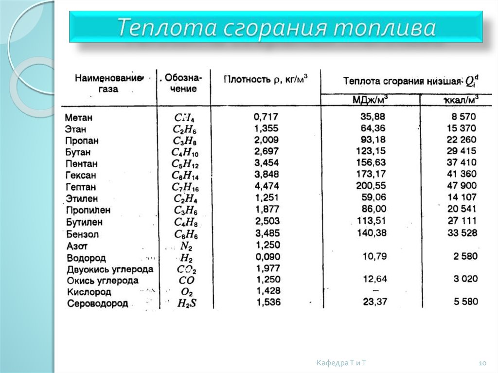 Теплота сгорания этилена