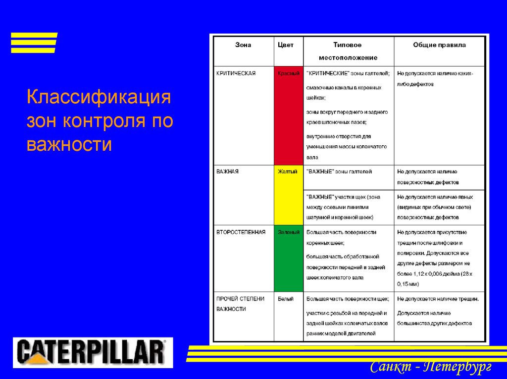 Классификатор спб. Классификация зоны по РС. Классификация зон картинки. Классификация зон неизвестного. Классификация зон мореходства.