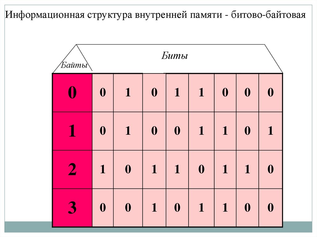 Принципы организации внутренней и внешней памяти компьютера