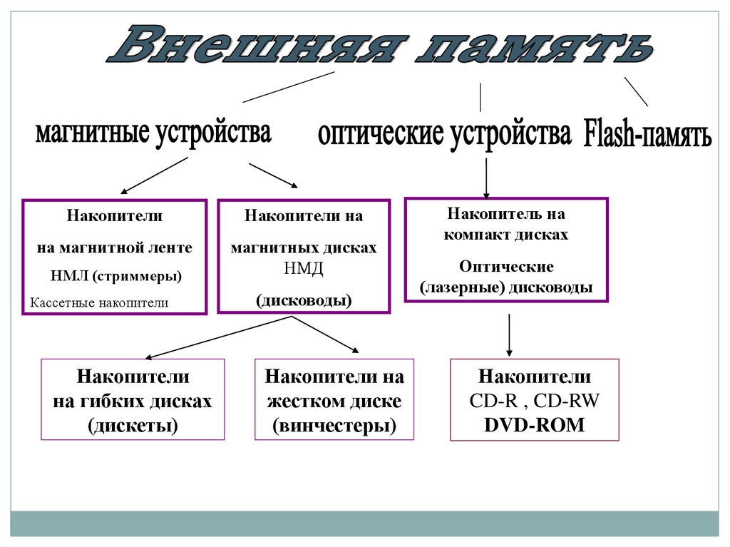 Назначение и устройство компьютера принципы организации внутренней и внешней памяти презентация