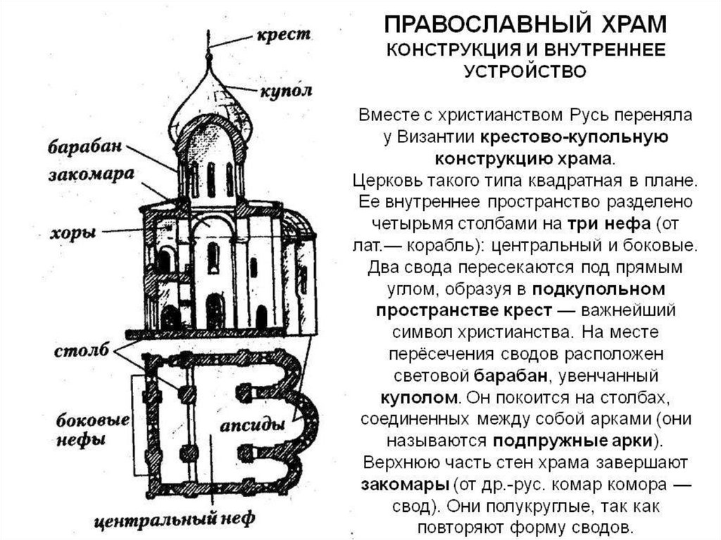 Православное зодчество презентация