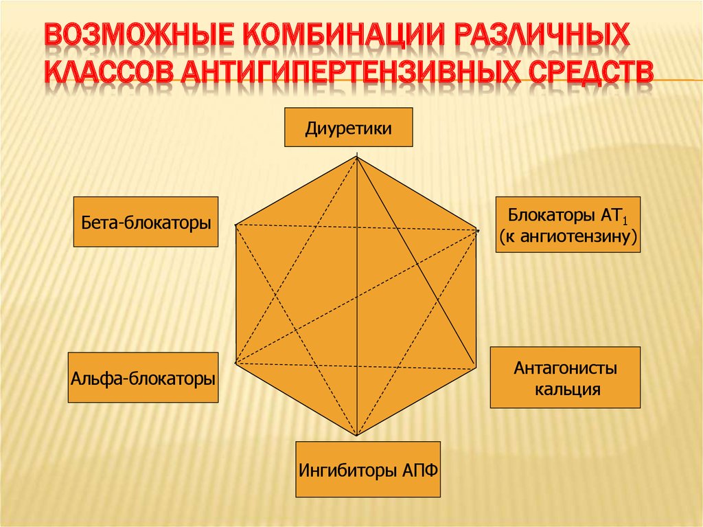 Схема комбинации антигипертензивных препаратов