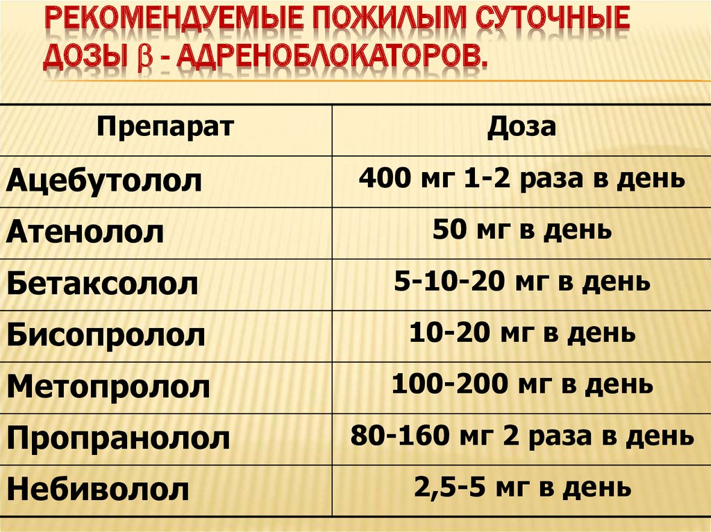 Максимальная суточная. Рекомендуемые суточные дозы. Максимальная суточная доза Лористы. Доза лекарств для пожилых. Дозы препарата для пожилых.