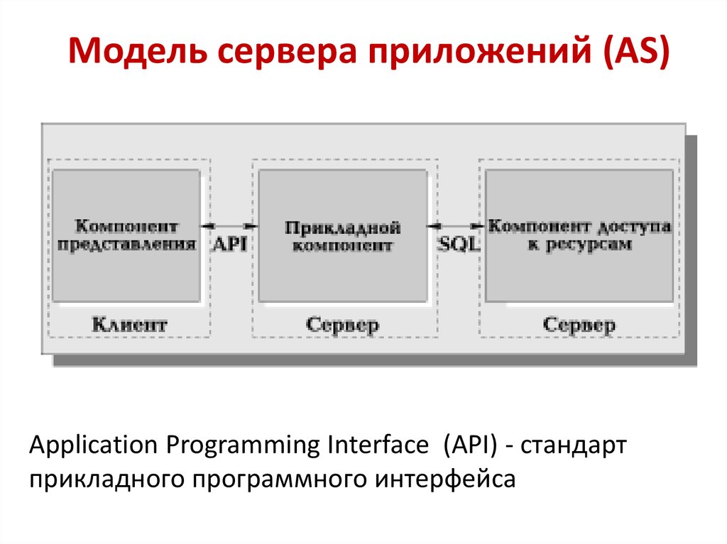 Интерфейс сервера. Модель сервера приложений. Опишите модель «сервер приложений». Модель сервера приложения as. Интерфейс программирования приложений.