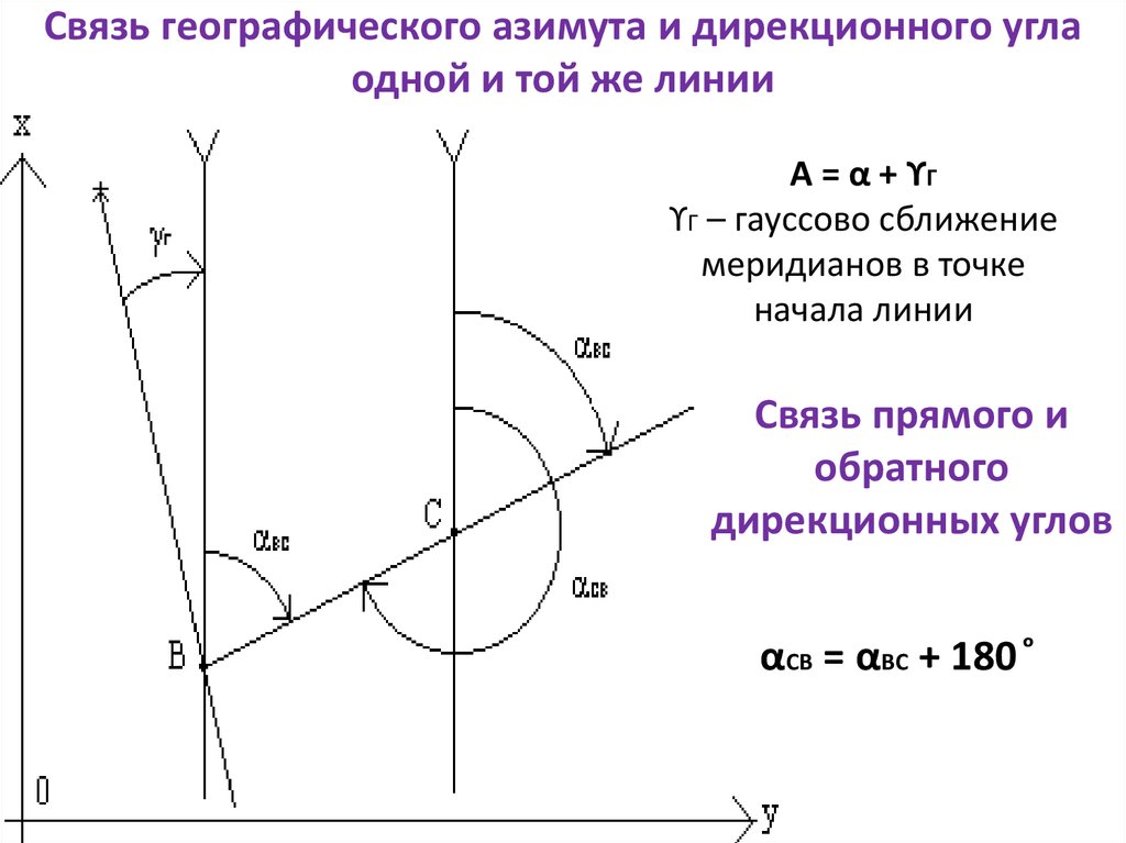 Определить дирекционный угол линии. Связь между прямым и обратным дирекционными углами. Связь между азимутами и дирекционными углами. Зависимость между прямым и обратным дирекционными углами. Схема расчета дирекционных углов.