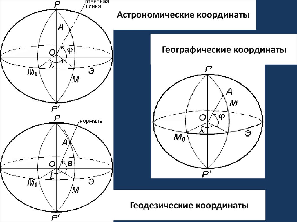 Системы координат в геодезии. Географическая система координат в геодезии. Геодезическая система координат в геодезии. Астрономическая система координат. Астрономическая система координат в геодезии.