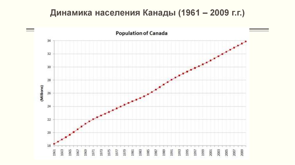 Чему равна численность населения канады