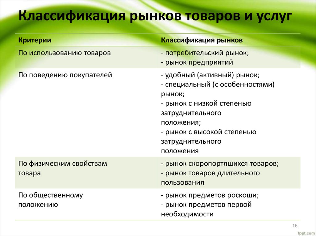 Использование товаров и услуг. Классификация товаров на рынке. Классификация рынка товаров и услуг. Классификация рынка продукты товары. Классификация рынка по видам продукции.