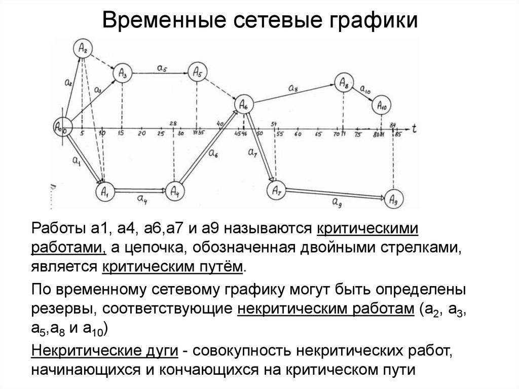 Кем был придуман метод потоковых диаграмм и сетевых графиков