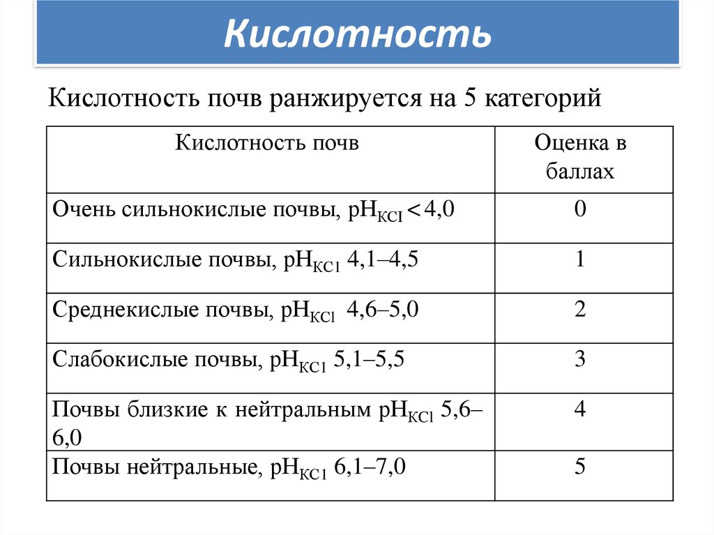 Кислотность hcl. Обменная кислотность почвы таблица. Кислотность грунта 3,0-4,1. Кислотность почвы таблица PH. Кислотность 5,2.