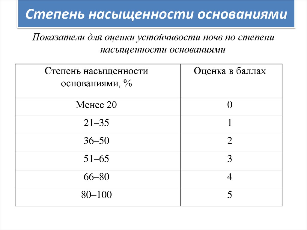 По степени выделяют. Степень насыщенности почвы основаниями рассчитывается по формуле. Степень насыщенности почв основаниями формула. Формула расчета степени насыщенности почвы основаниями. Степень насыщенности почв основаниями.