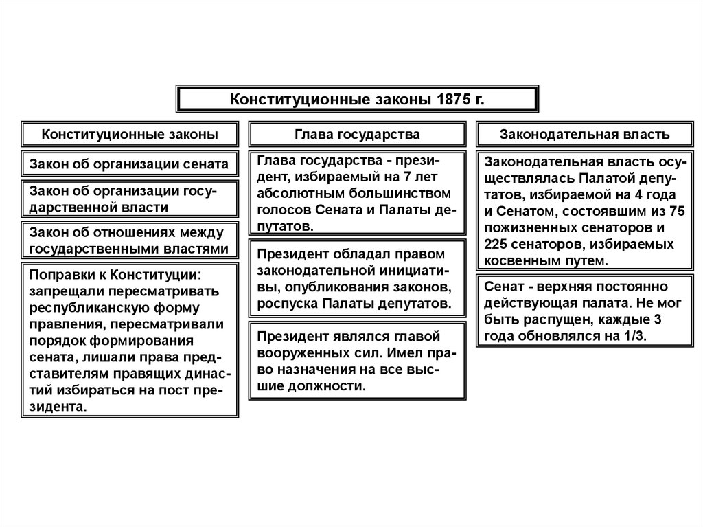 1875 франция третья республика. Конституция 1875 года во Франции схема. Конституционные законы 1875 г во Франции. Конституционные законы 1875 года во Франции правительство. Эволюция государственного строя Франции в 19 в.