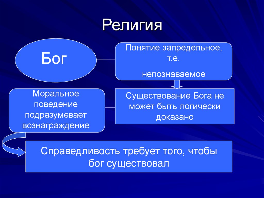 Апофатический. Понятие Бог. Понятие Бога в философии. Концепция Бога. Бог понятие определение.