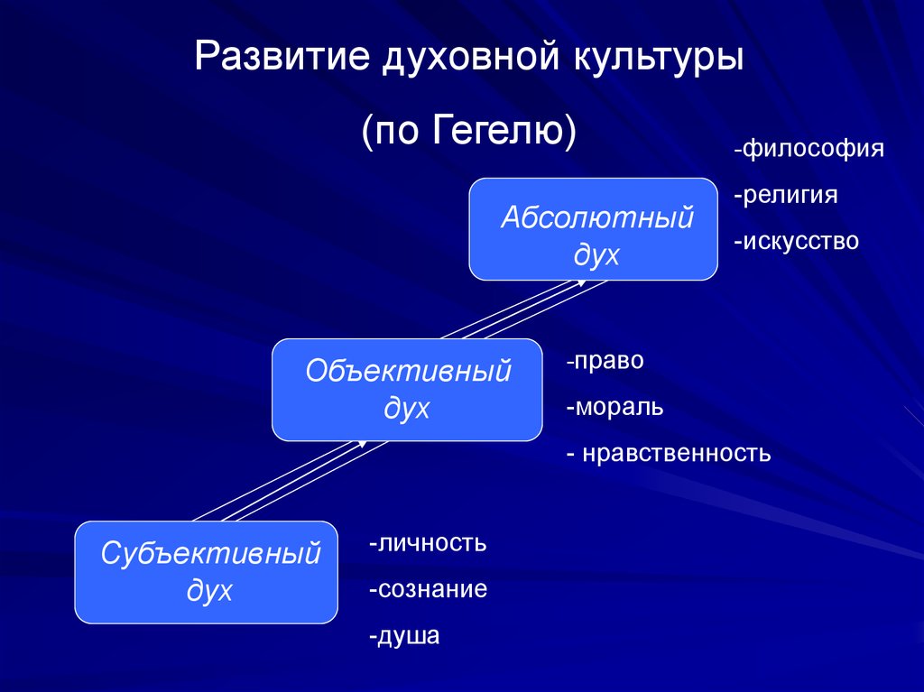 Искусство объективно. Субъективный дух Гегеля. Абсолютный дух по Гегелю. Гегель философия религии. Субъективный дух в философии Гегеля это.