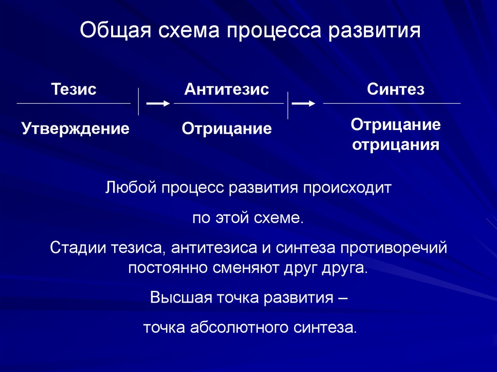 Развитие протекает. Тезис антитезис Синтез. Диалектика Гегеля тезис антитезис Синтез. Тезис антитезис Синтез Фихте. Тезис антитезис Синтез схема.